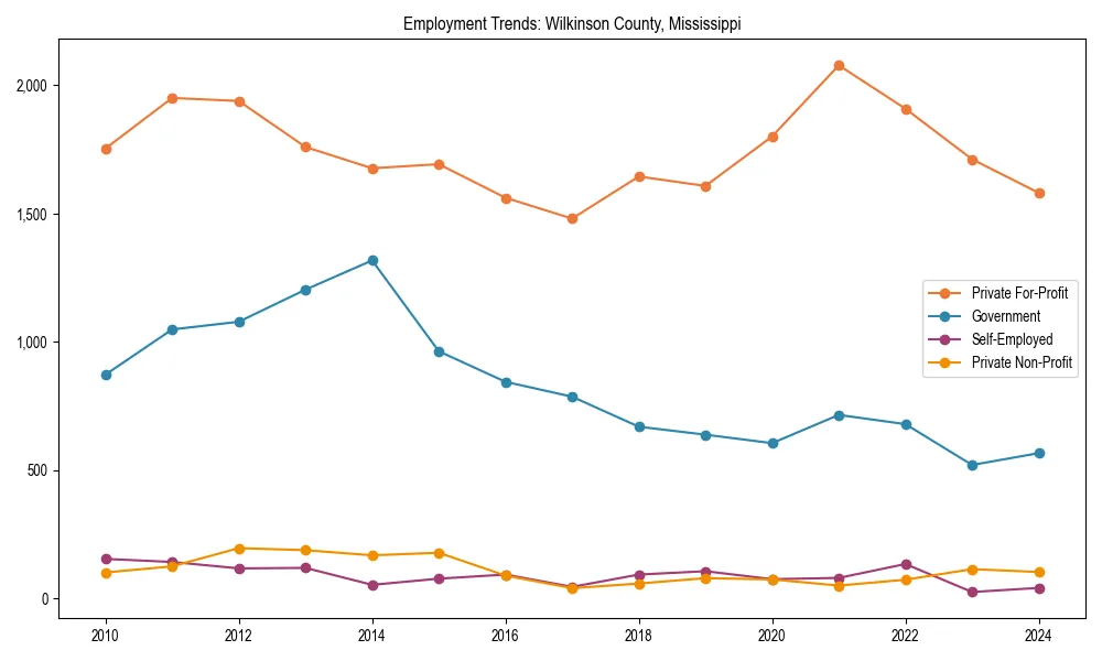 Long-term employment trends in 