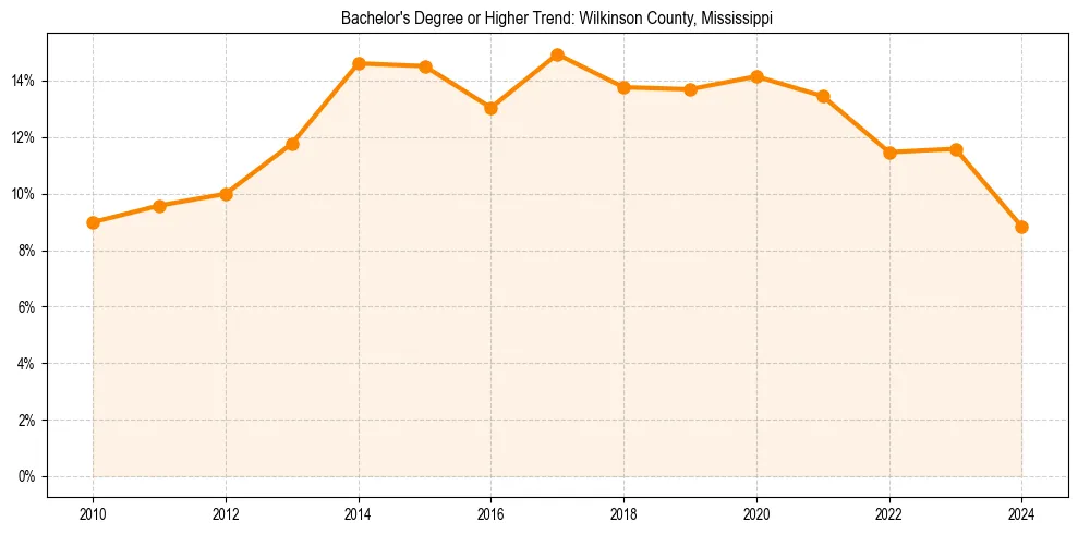 Trend chart showing bachelor degree growth in 