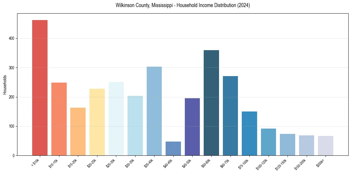Income Distribution for 