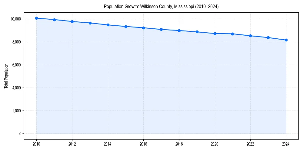 Population trends in 