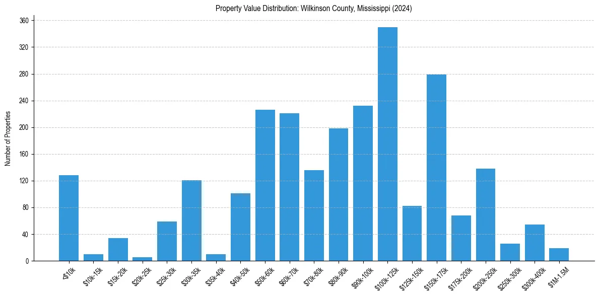 Value Distribution for 