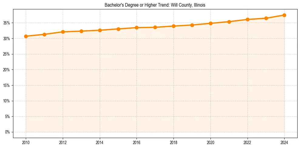 Trend chart showing bachelor degree growth in 
