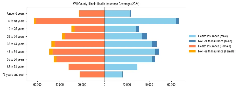 Health insurance pyramid for Will County, Illinois