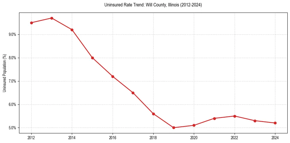 Uninsured trend chart for Will County, Illinois