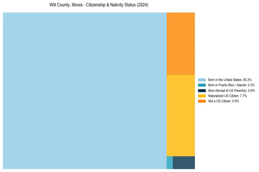 Nativity Treemap for 
