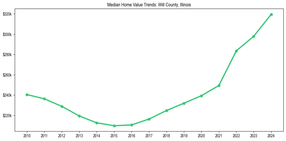 Median property value trends in 
