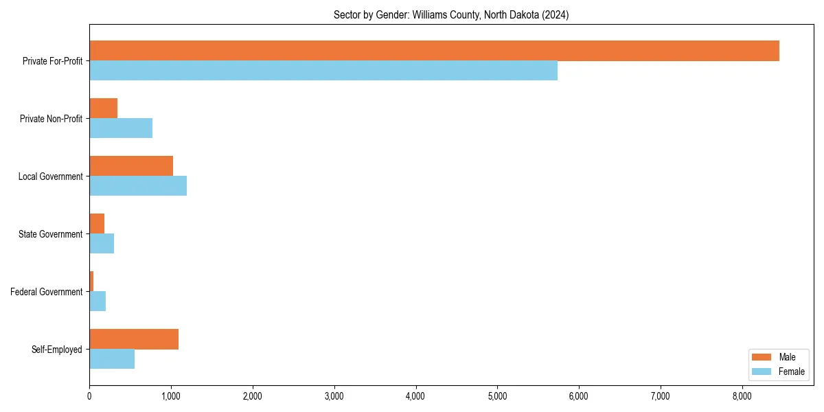 Employment sector breakdown by gender in 