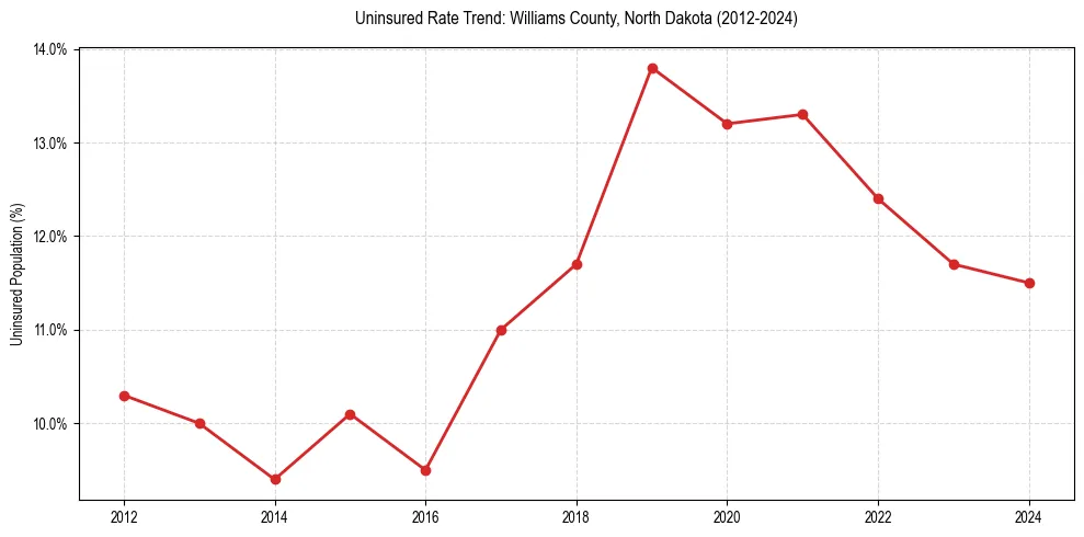 Uninsured trend chart for Williams County, North Dakota