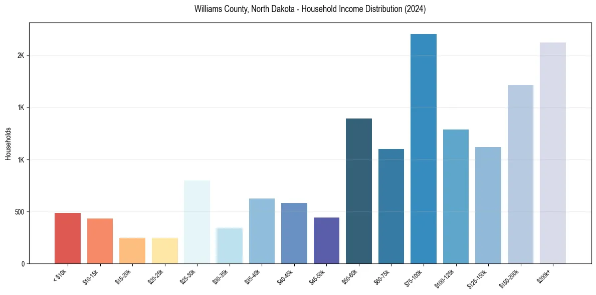 Income Distribution for 