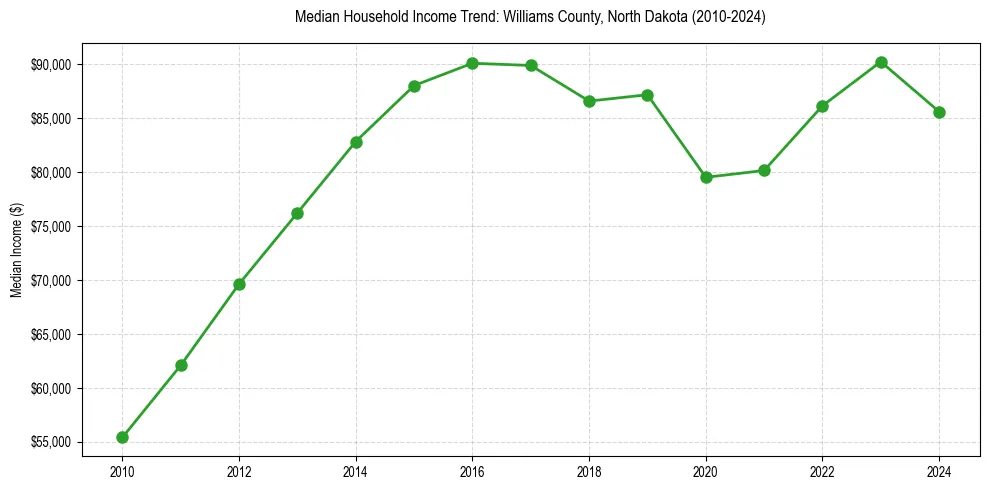 Income trend for 