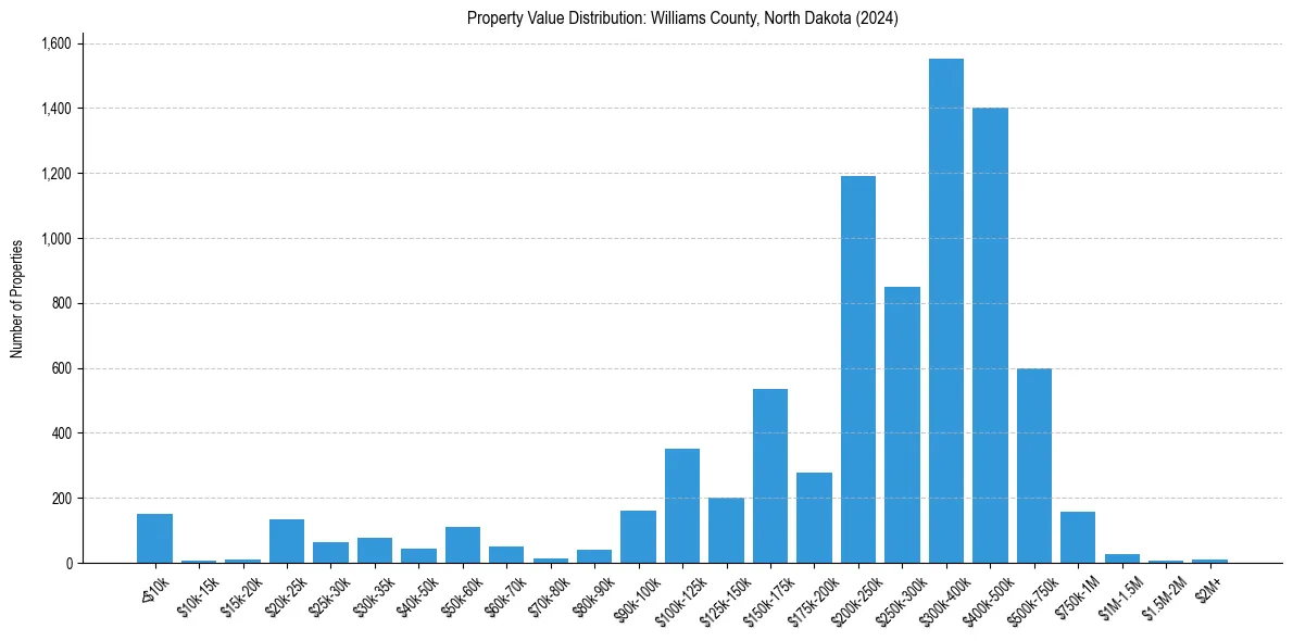 Value Distribution for 