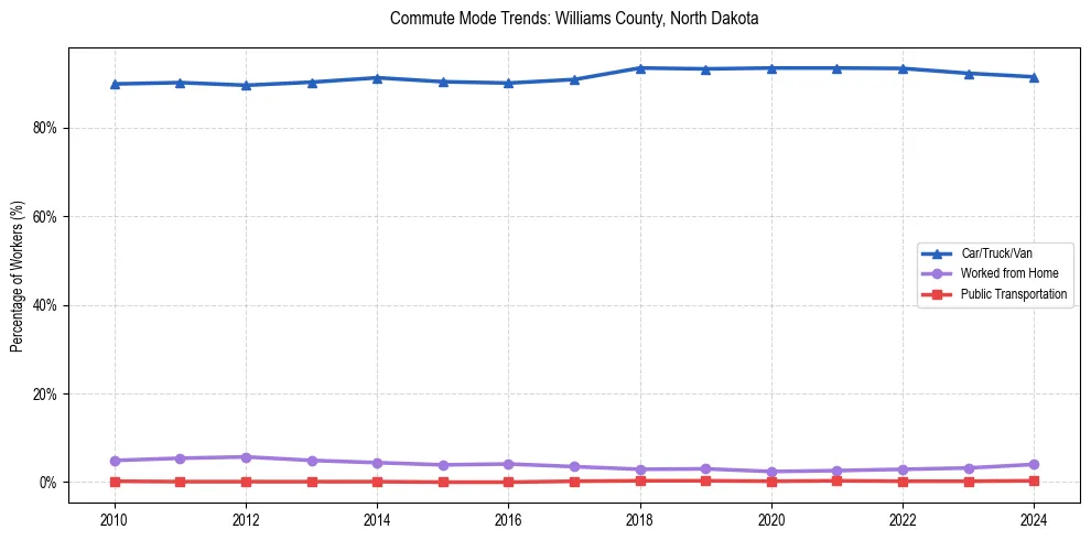 Transportation trends in Williams County, North Dakota