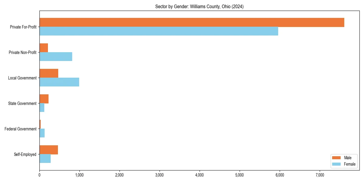 Employment sector breakdown by gender in 