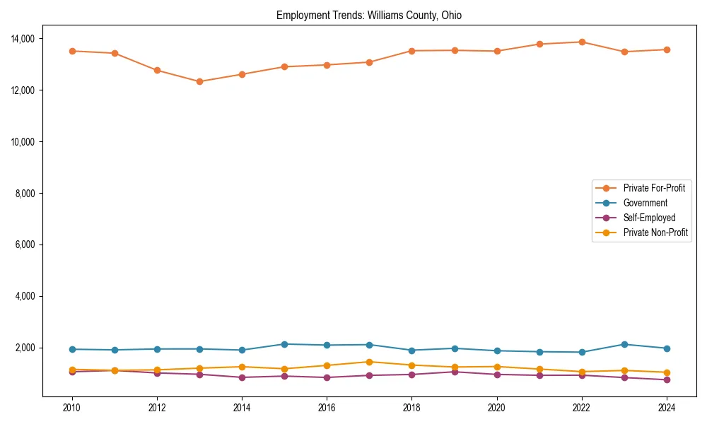 Long-term employment trends in 