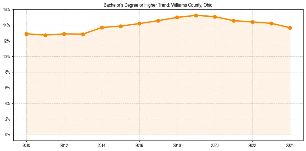Trend chart showing bachelor degree growth in 