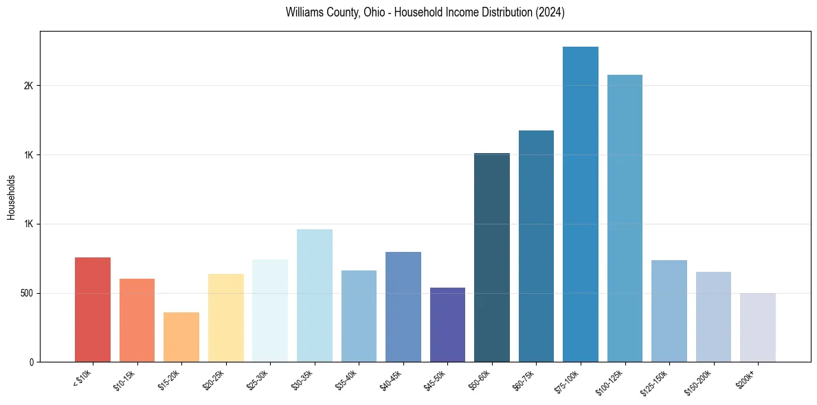 Income Distribution for 