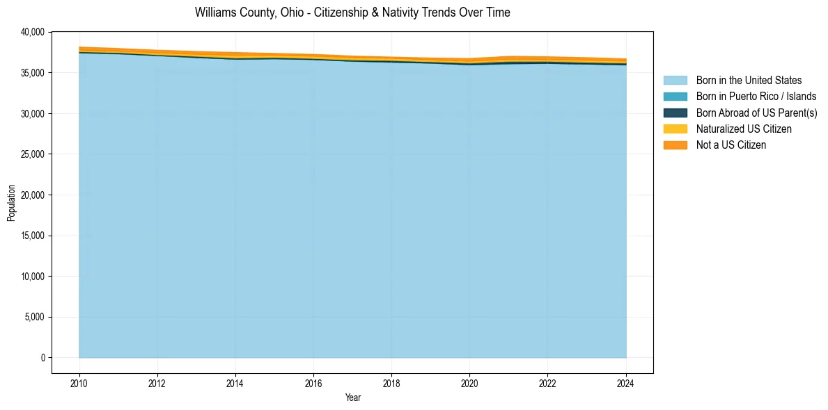 Historical nativity trends for 