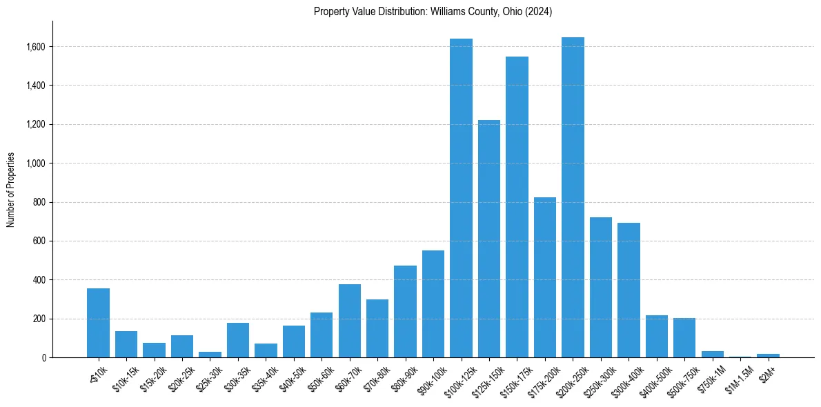 Value Distribution for 