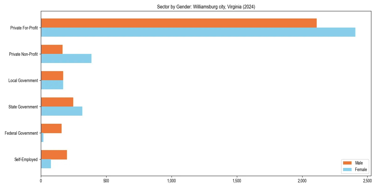 Employment sector breakdown by gender in 