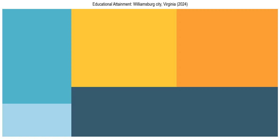Education Treemap for  in 2024