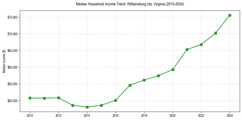 Income trend for 