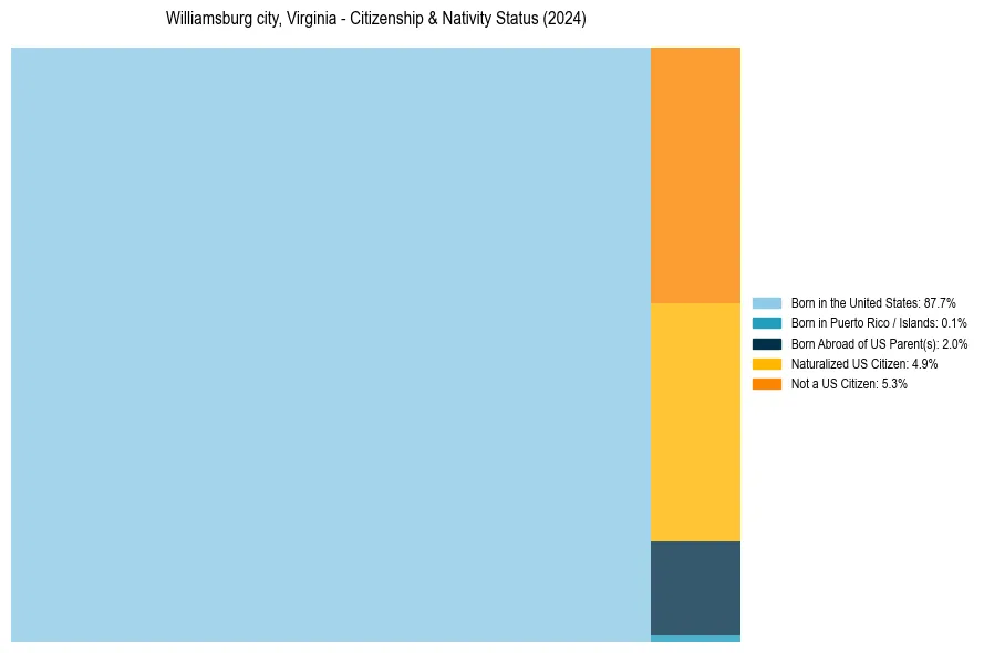 Nativity Treemap for 