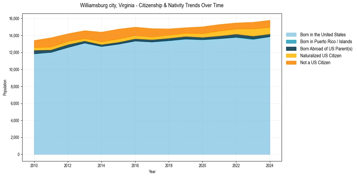Historical nativity trends for 