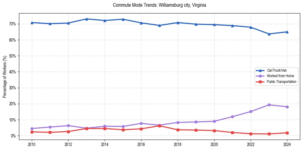 Transportation trends in Williamsburg city, Virginia