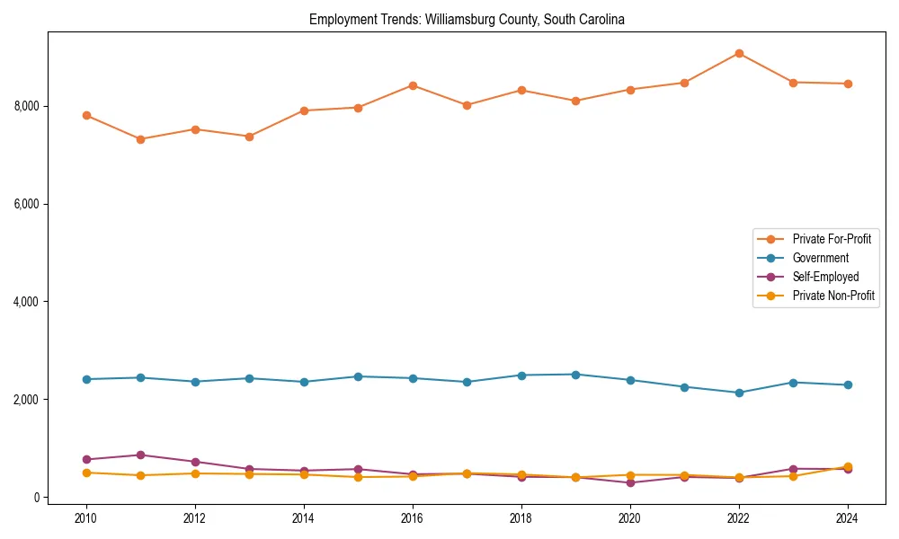 Long-term employment trends in 