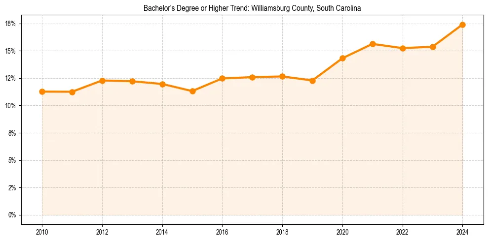 Trend chart showing bachelor degree growth in 