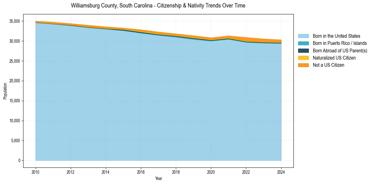 Historical nativity trends for 