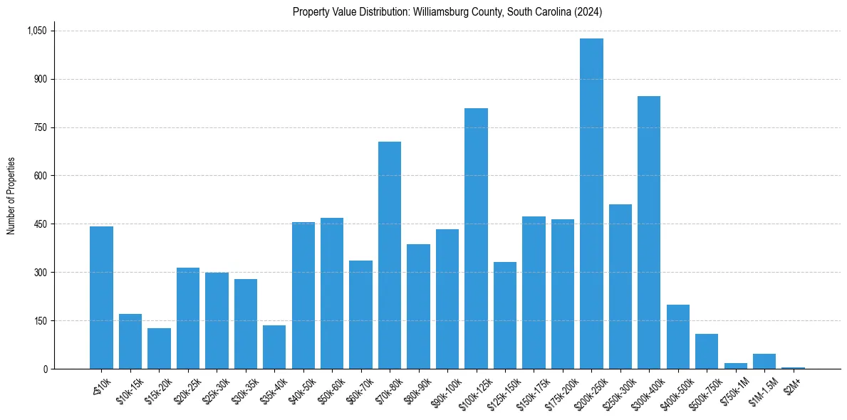 Value Distribution for 