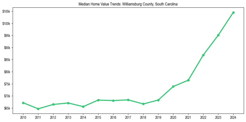 Median property value trends in 