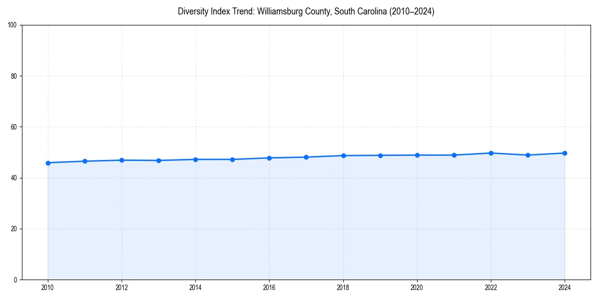 Line chart showing diversity index trends for 