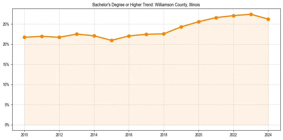 Trend chart showing bachelor degree growth in 