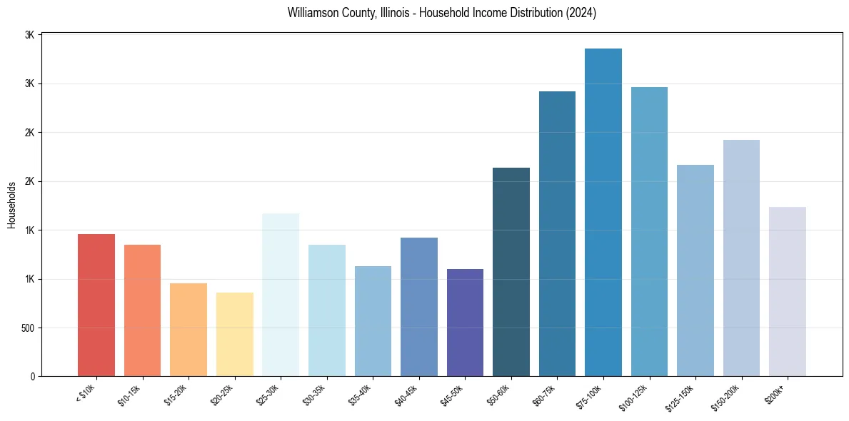 Income Distribution for 