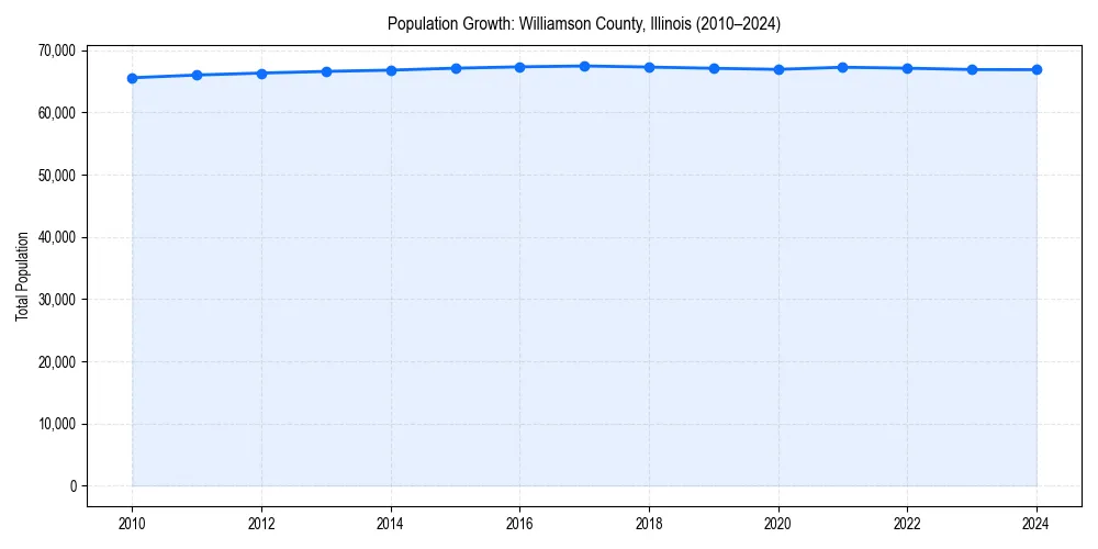 Population trends in 