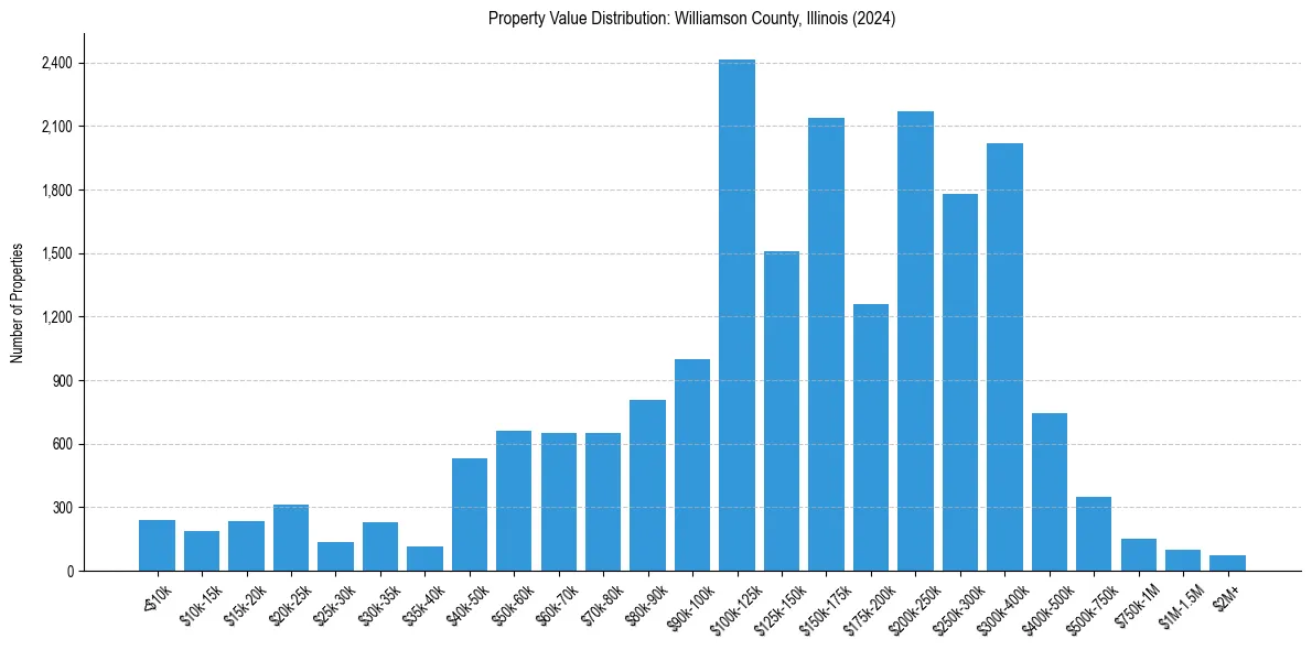 Value Distribution for 