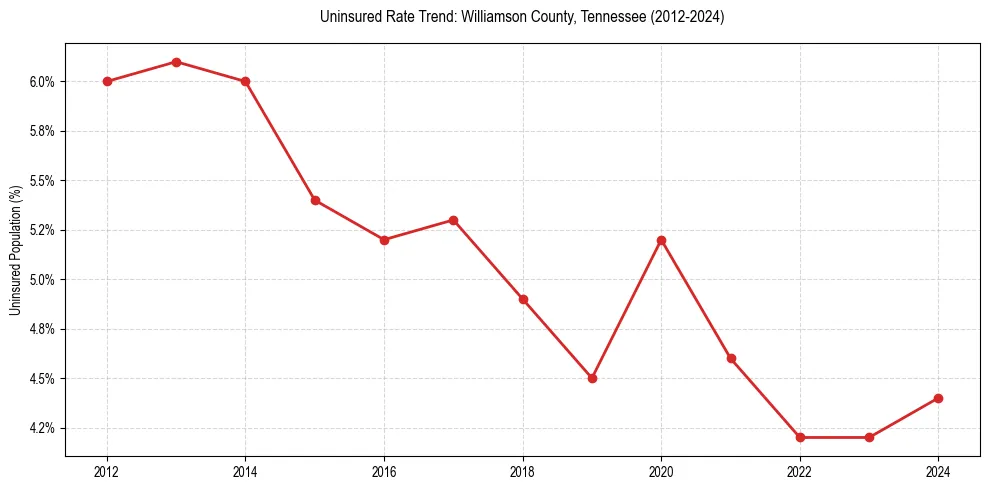 Uninsured trend chart for Williamson County, Tennessee