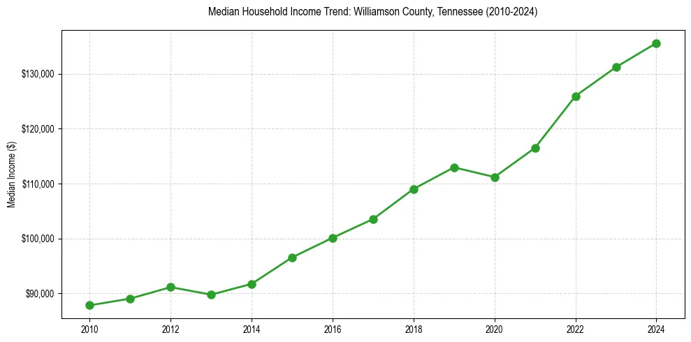 Income trend for 