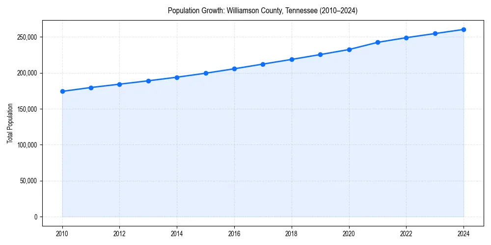 Population trends in 