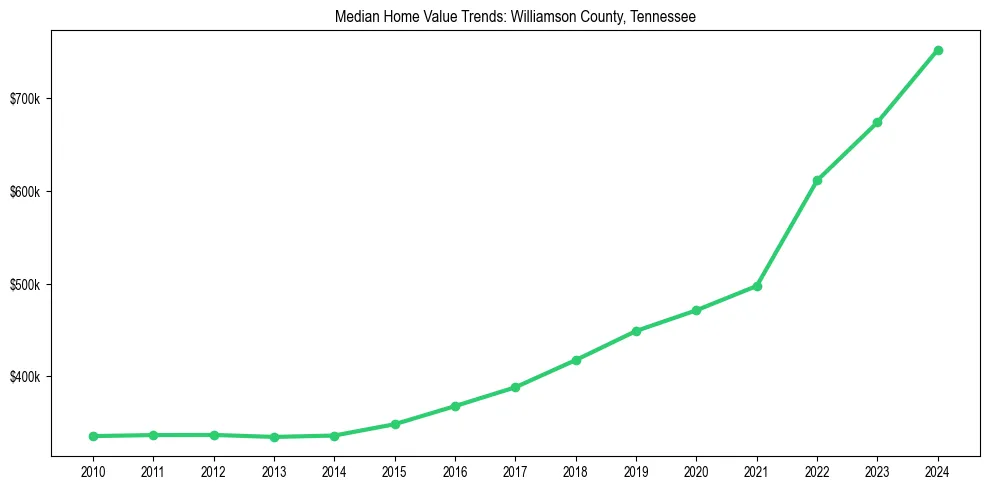 Median property value trends in 
