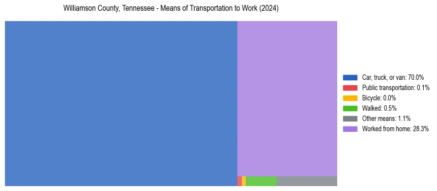Commute modes in Williamson County, Tennessee