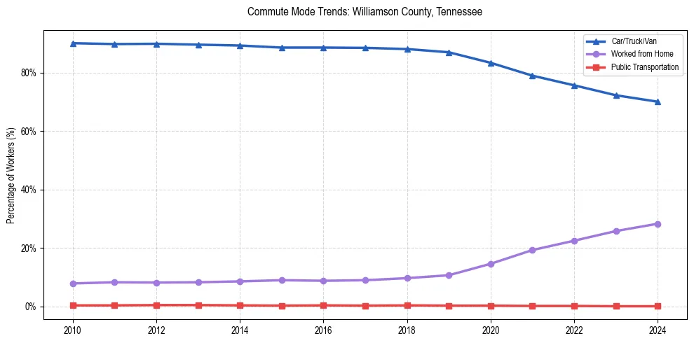 Transportation trends in Williamson County, Tennessee