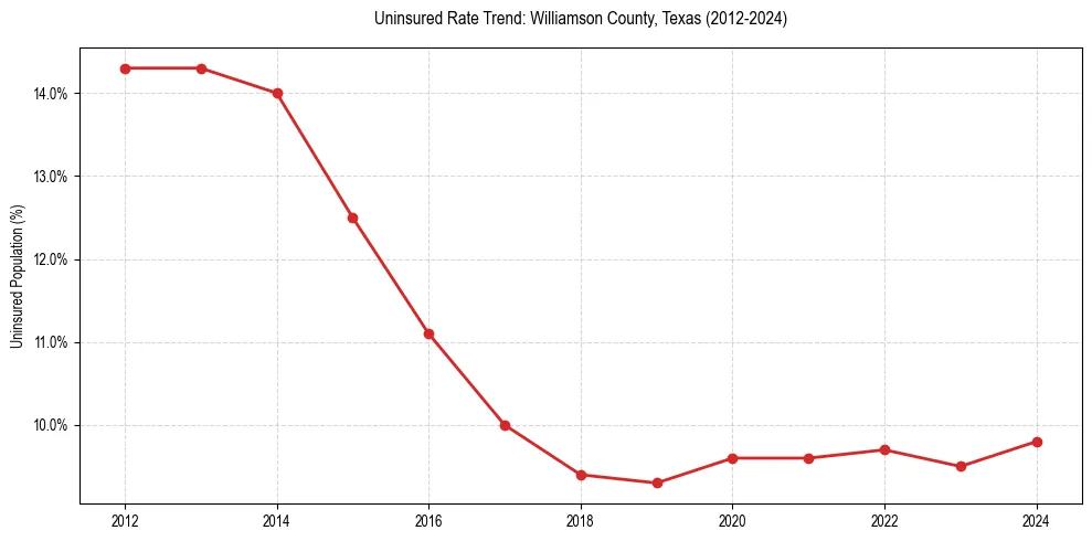Uninsured trend chart for Williamson County, Texas