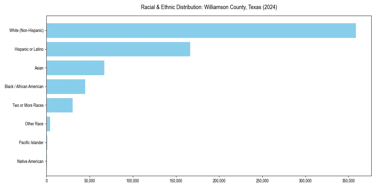 Bar chart showing racial distribution in  for 2024
