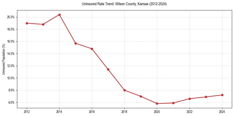 Uninsured trend chart for Wilson County, Kansas
