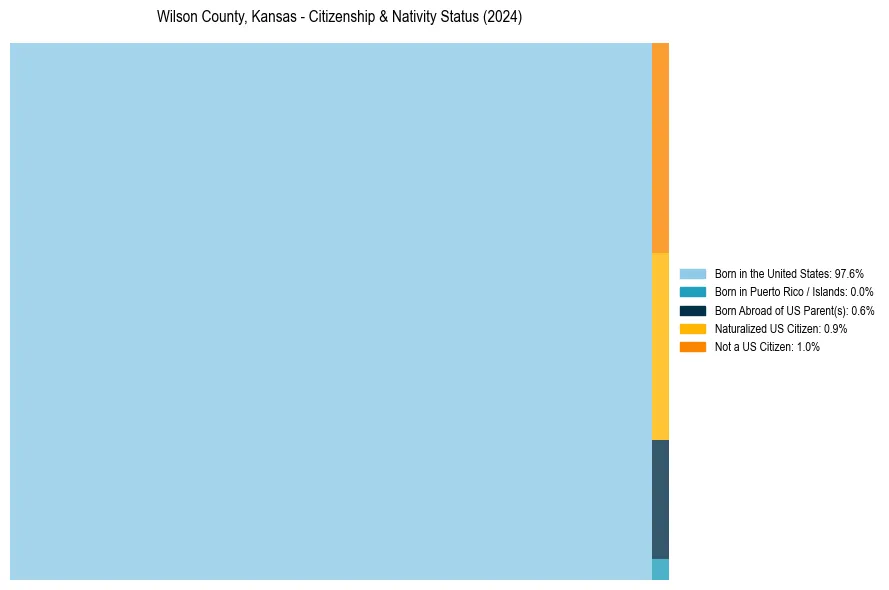 Nativity Treemap for 