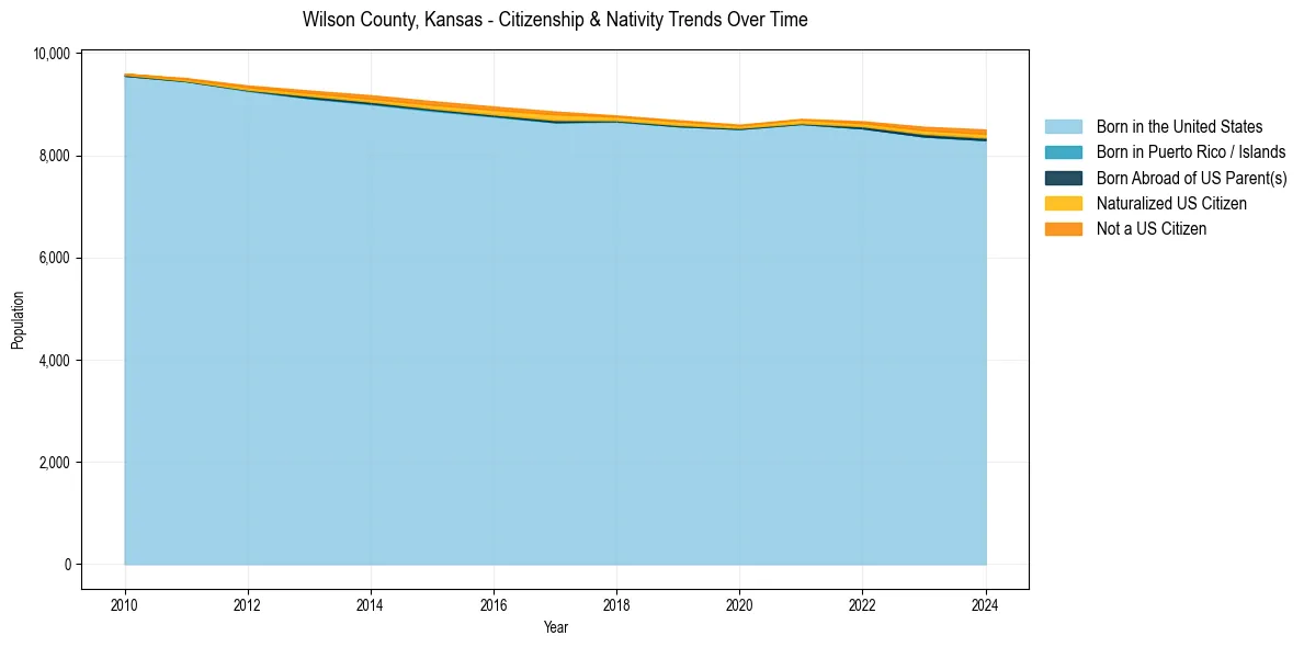 Historical nativity trends for 