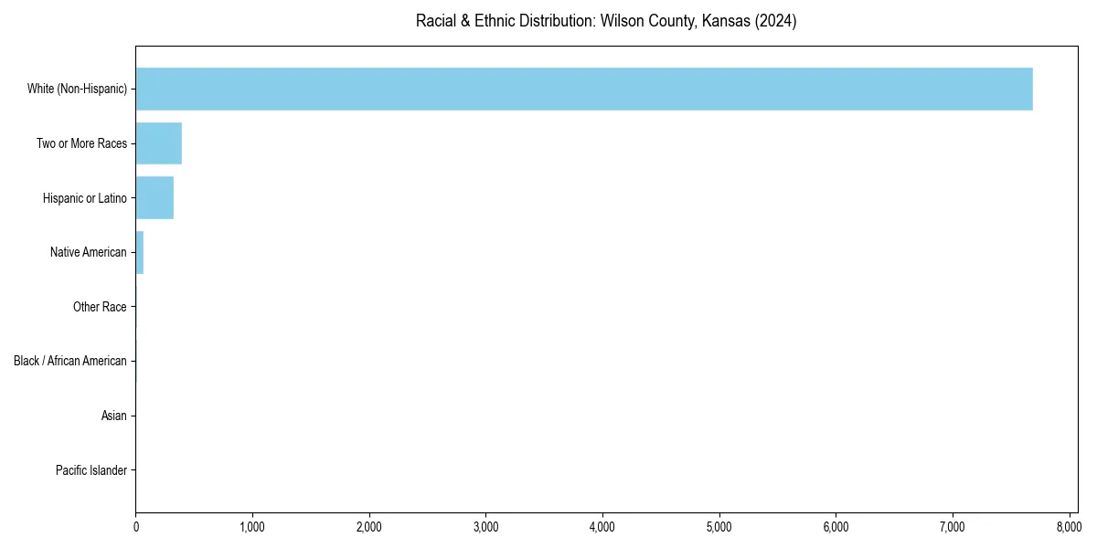 Bar chart showing racial distribution in  for 2024